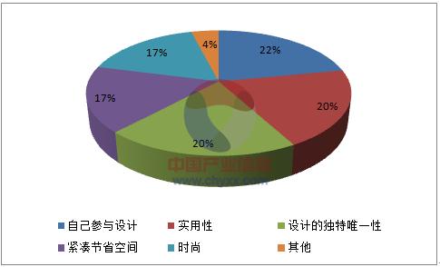 2017年中国定制家具行业未来发展趋势分析图